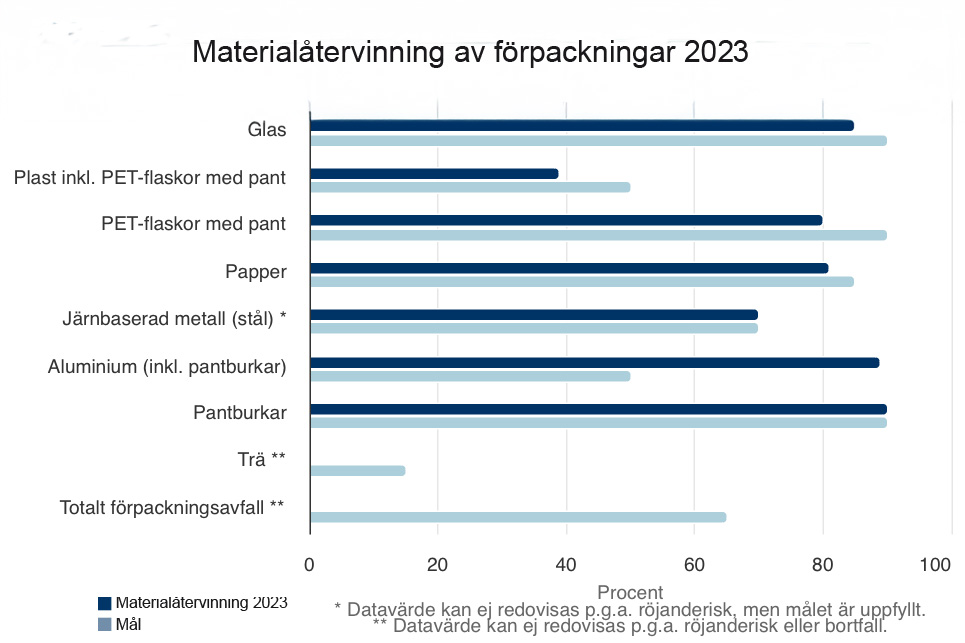 Återvinning Förpackningar 2023